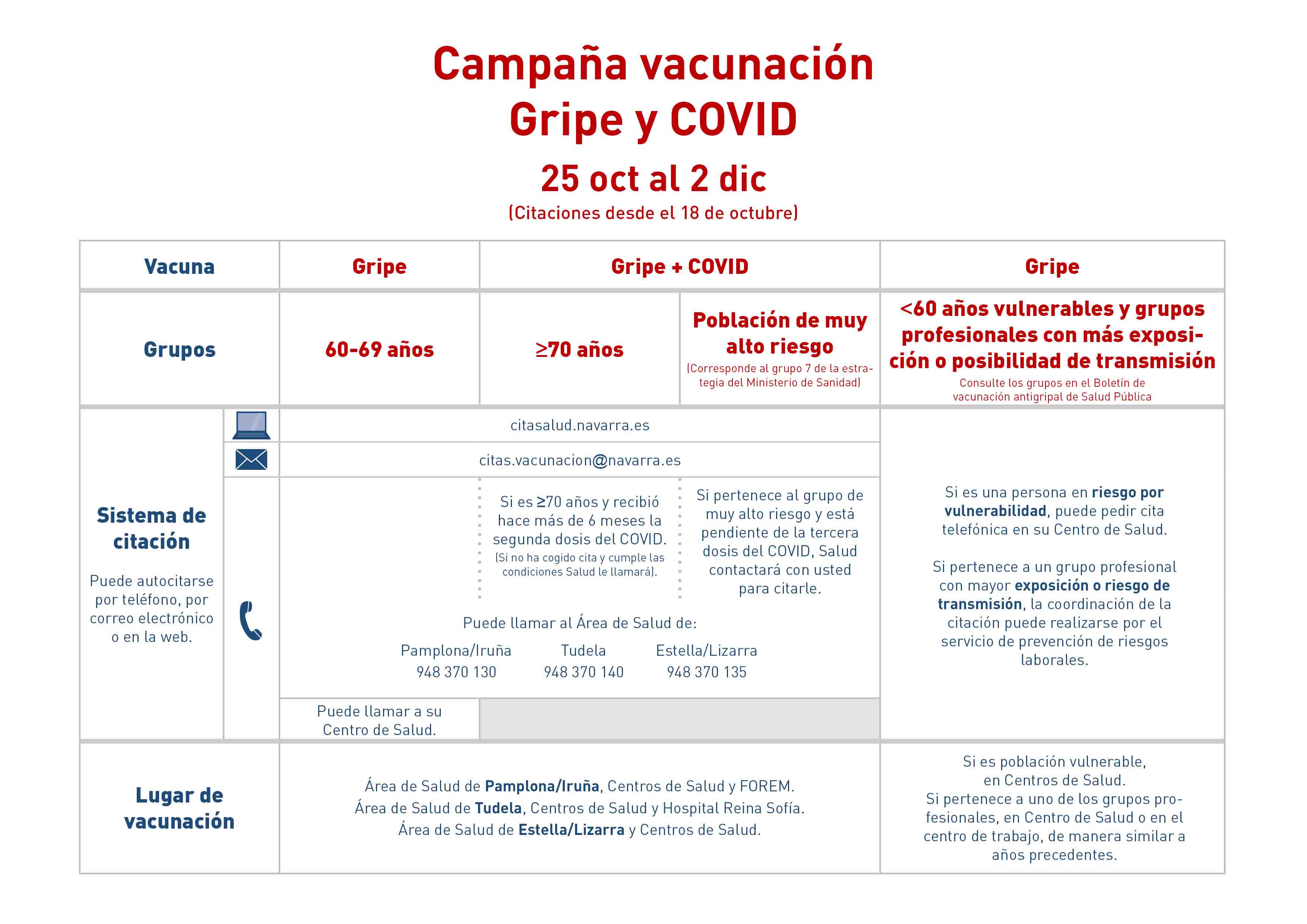 Campaña de vacunación de la gripe 2021. GOBIERNO DE NAVARRA
